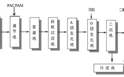 洗涤废水COD处理解决方案