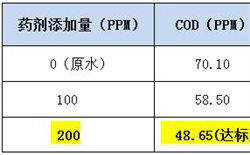 医院污水的COD降除及COD测定仪解决方案