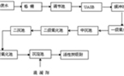 染厂工业污水COD去除方法及COD检测仪解决方案