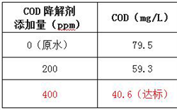 屠宰废水的氨氮和COD去除方法及COD氨氮测定仪解决方案