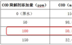 药制药污水COD去除方法及COD测定仪解决方案