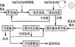 电镀废水处理COD去除方法及COD测定仪解决方案