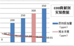 钛白污水如何除COD氨氮及COD氨氮测定仪解决方案