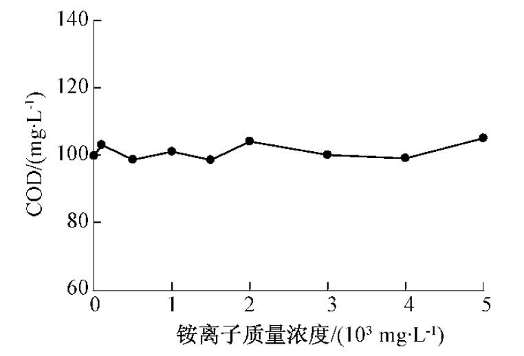 图2 铵离子单独存在对COD 测定的影响
